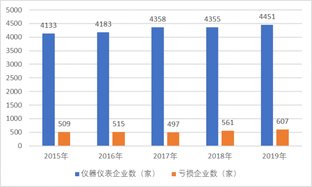 國內(nèi)儀表市場需求強烈，新技術(shù)帶動儀表智能化發(fā)展